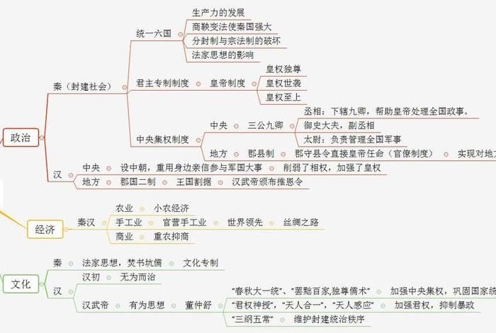 思维导图简单又漂亮历史；思维导图简单又漂亮历史故事