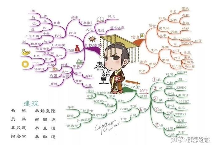 中国历史人物篇章思维导图 中国历史人物故事思维导图简单又漂亮 中国历史人物篇章思维导图 中国历史人物故事思维导图简单又漂亮