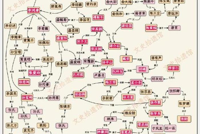 中国历史人物关系图表，中国历史人物关系图谱