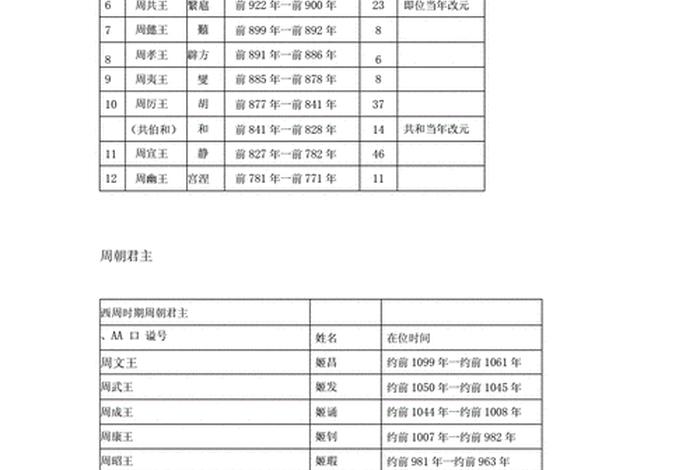 周国历史人物有哪些 周国历代君主列表