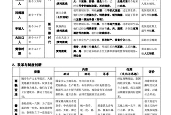 中国历史人物归纳表格图片、中国历史人物列表