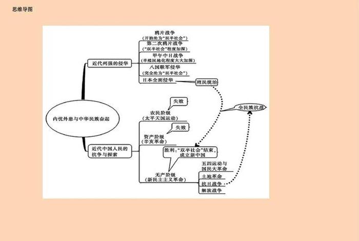 七八年级历史时间轴图 七八年级历史知识点思维导图