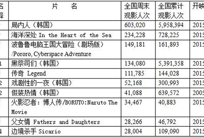 韩国历史电影 - 韩国历史电影票房纪录排行