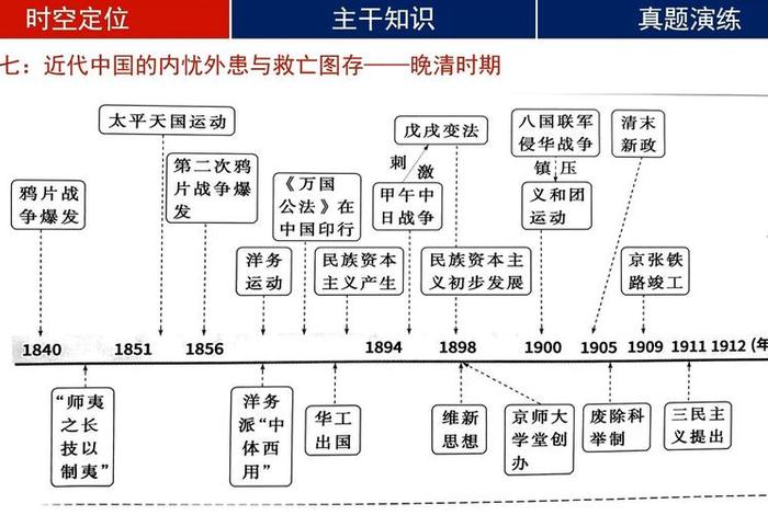 中国近代史思想历程（中国近代史思想历程图）