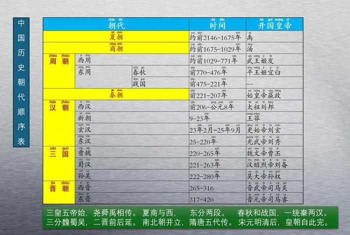 三皇五帝到秦朝之前的人物顺序（三皇五帝到秦的历史）