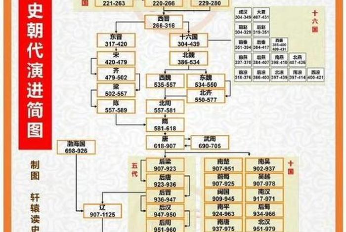 中国古代历史顺序表、中国古代历史顺序表图片