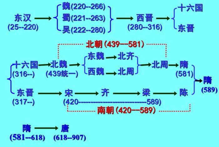 中国历史朝代和人物；中国历史朝代人物排比句