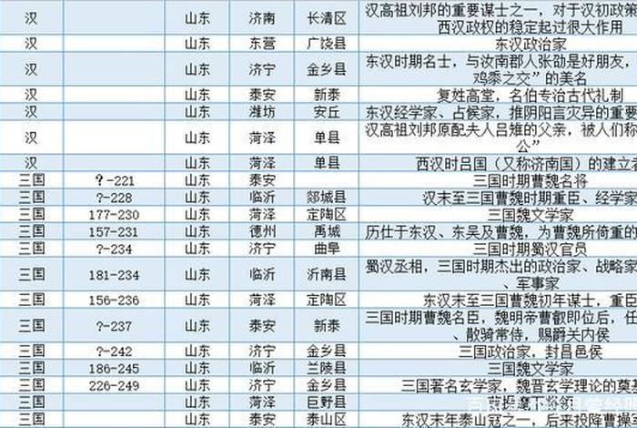 古代各省历史人物排名;古代各省历史人物排名表 古代各省历史人物排名;古代各省历史人物排名表