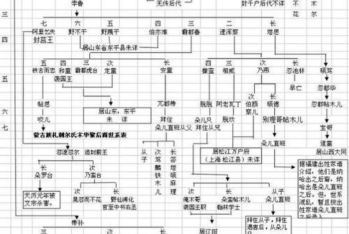 成吉思汗人物关系图，成吉思汗人物关系图谱