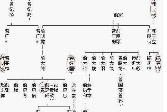 曾国藩后代人物关系图；曾国藩的后代都怎么样