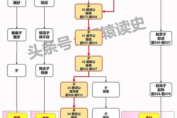 中国古代历史人物关系图，中国古代历史人物顺序