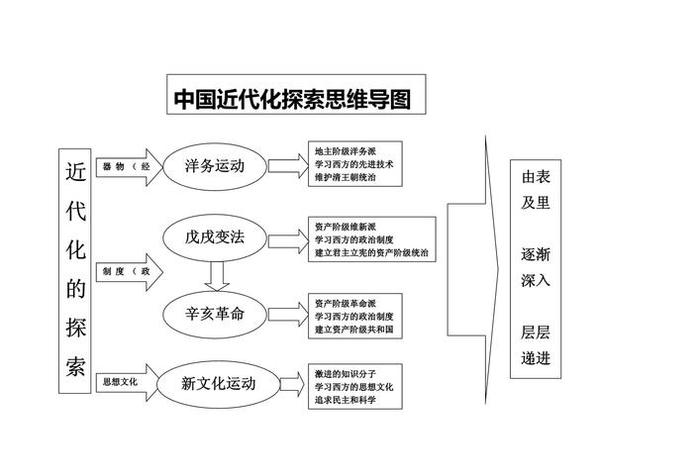 中国近代的思潮与人物，近代中国的思想潮流思维导图