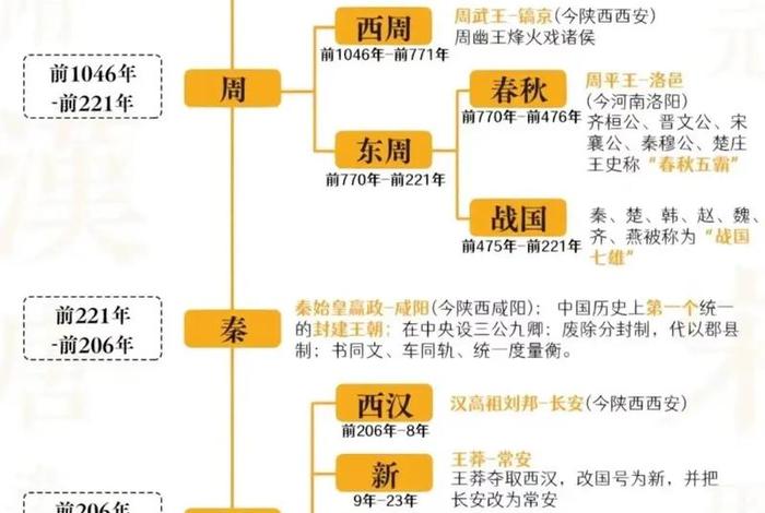 中国古代历史顺序表、中国古代历史顺序表图片