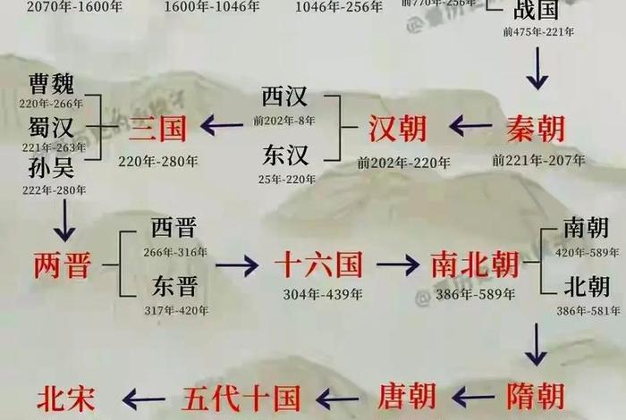 一个表格看懂中国历史 中国历史表格简易图