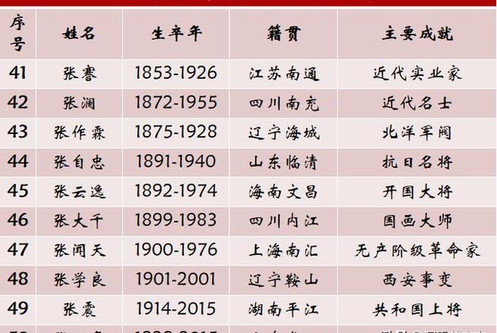 中国历史姓张的官员、历代张姓最高官