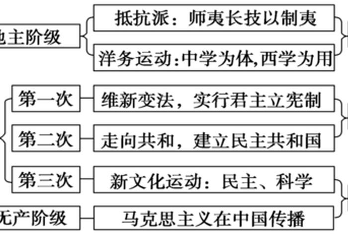 中国近代思想主要经历了 我国近代思想