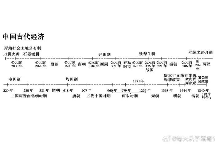 中国历史发展历程 中国历史发展历程图