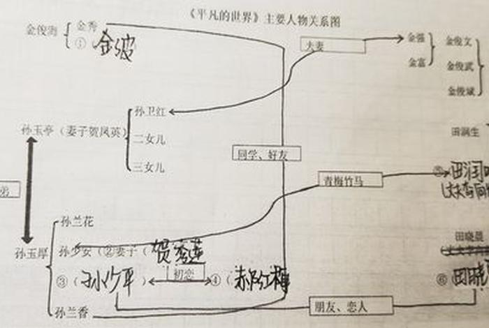 平凡的世界人物履历表 - 平凡的世界主要人物介绍以及事迹