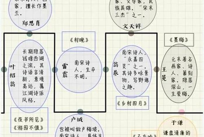 中国历史上的所有诗人时间排序表、历史时代诗人时间轴