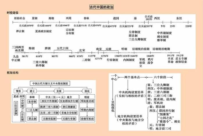 中国历史发展历程图（中国历史发展顺序简图表）