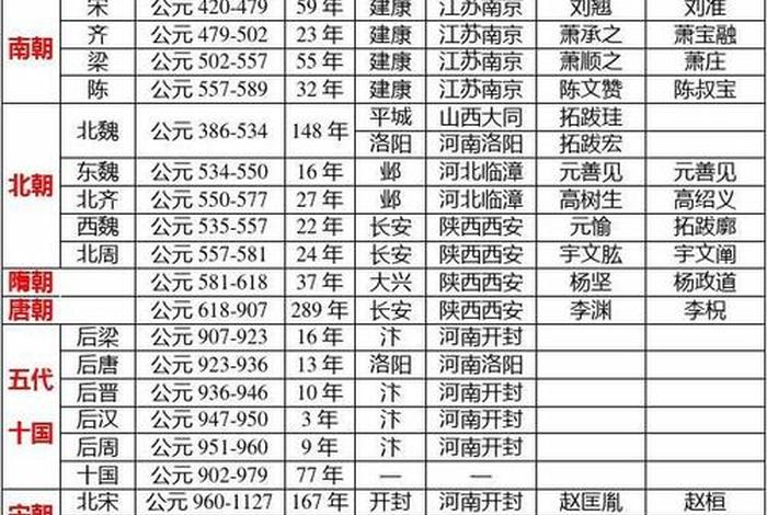 中国历史年代顺序排列 中国历史年代顺序图