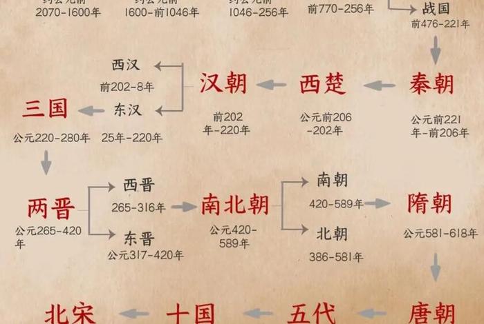 中国历史年代顺序排列 中国历史年代顺序图