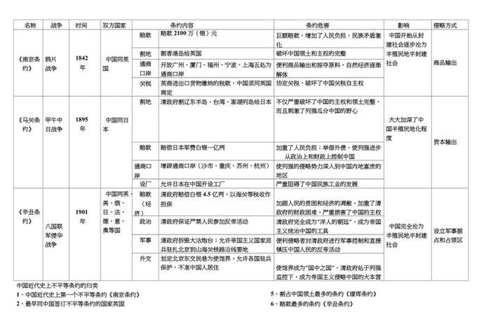 中国历史上的不平等条约对比；中国史上不平等条约及内容