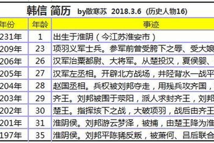中国历史人物生平简介及成就大全 - 关于中国历史人物的简历