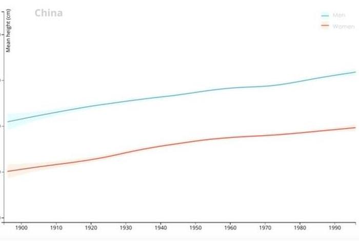 中国人身高发展史、中国人身高统计