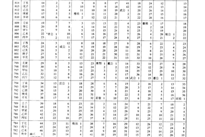 中国历史人物生卒年表;中国历史人物生卒年表pdf 中国历史人物生卒年表;中国历史人物生卒年表pdf
