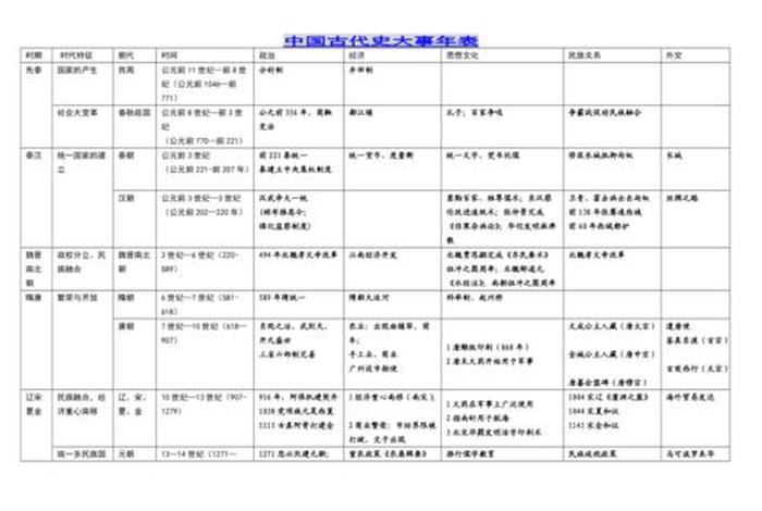 中国历史年表完整版 中国历史年表完整版视频