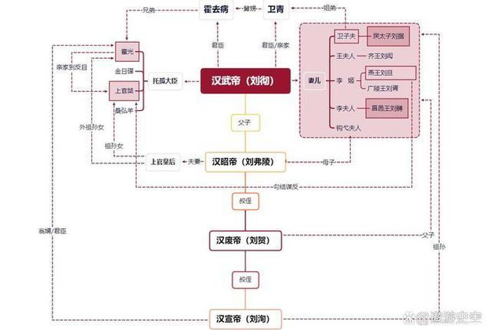 历史中国名人关系图 - 历史中国名人关系图谱