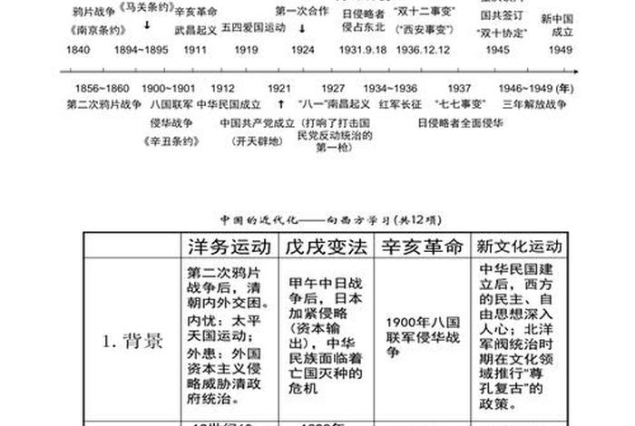 中国历史纲要上册、中国史纲要知识点整理