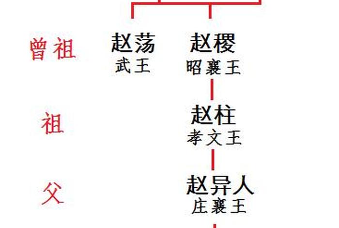 赢政人物关系 - 赢政和谁是情侣