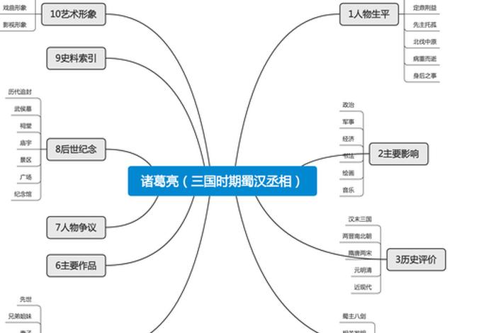 中国历史人物思维导图简单（中国古代史历史人物思维导图）