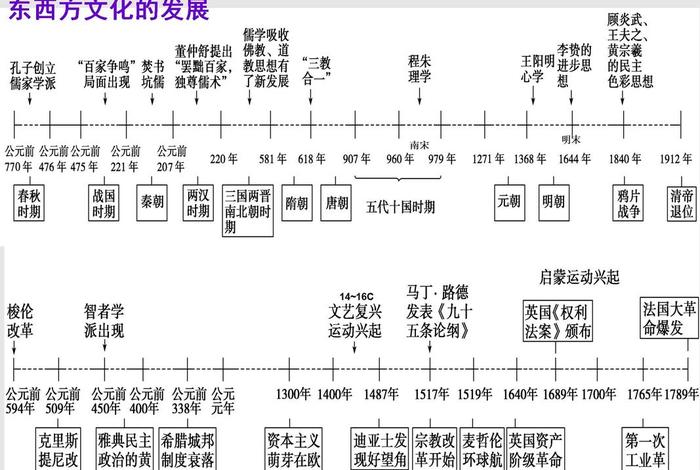 初中中国历史时间轴及重大事件；初中历史时间轴及重大事件和人物