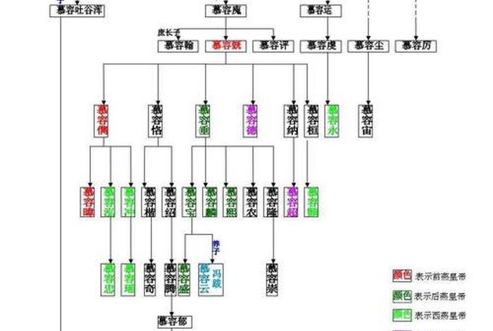 中国历史人物的家属关系有哪些、历史人物后代家谱