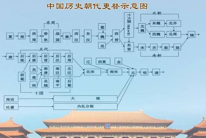 中国历史的演变过程图；中国历史的演变过程图片