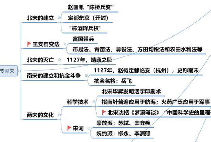 中国历史人物思维导图小学；中国历史人物思维导图小学生