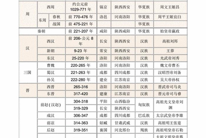 中国历史年表pdf、中国历史年表图 中国历史年表pdf、中国历史年表图