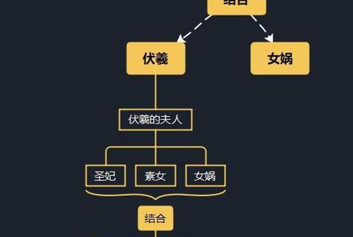 三皇五帝的人物、三皇五帝的人物关系图