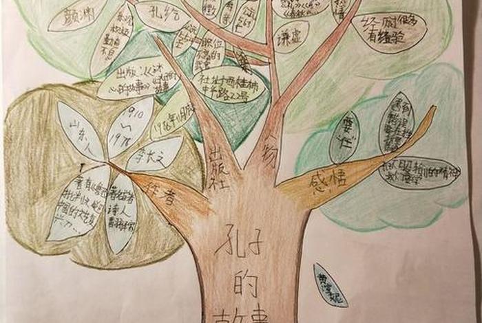 中国历史人物孔子的故事思维导图,孔子的故事导图? 中国历史人物孔子的故事思维导图,孔子的故事导图?