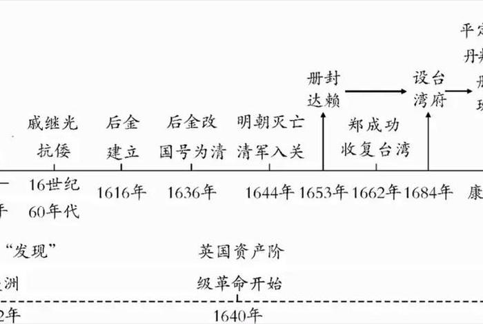 初中中国历史时间轴及重大事件；初中历史时间轴及重大事件和人物