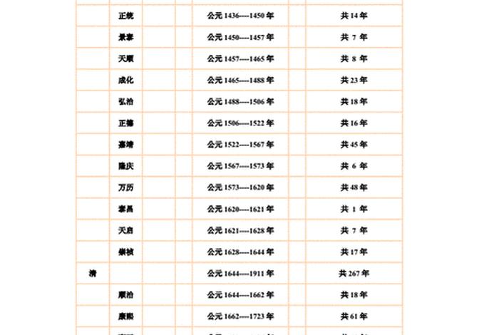 夏到清朝代的事件；夏朝到清朝的大事年表