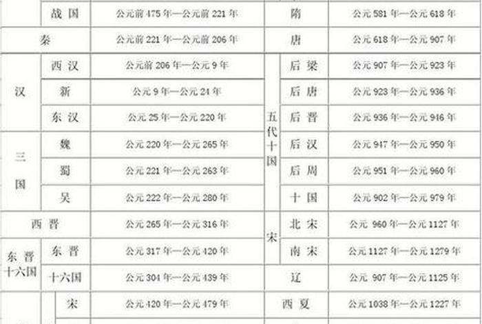 中国年代表顺序和历史人物 - 中国主要历史年代表