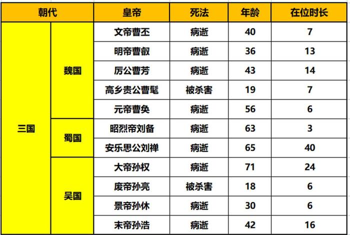 三国人物岁数排名 - 三国人物年龄大小排名