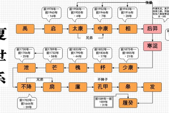 夏朝人物大全，夏朝人物大全名字