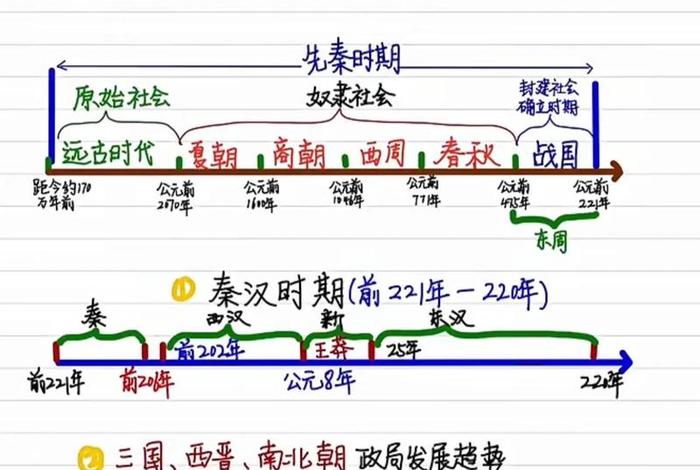 中国历史轴线图 - 中国历史轴时间线