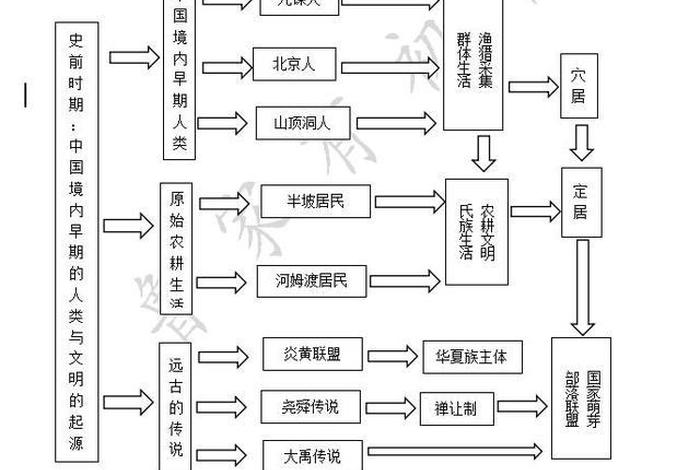 初一中国历史速记；中国初一历史的知识点大纲