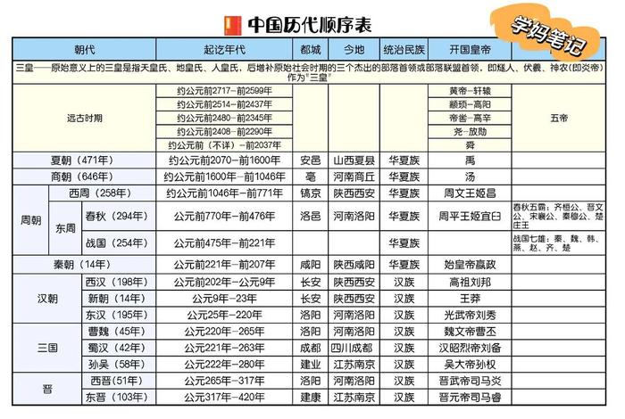 中国历史朝代顺序及当代著名历史人物 - 中国历史朝代顺序及当代著名历史人物有哪些